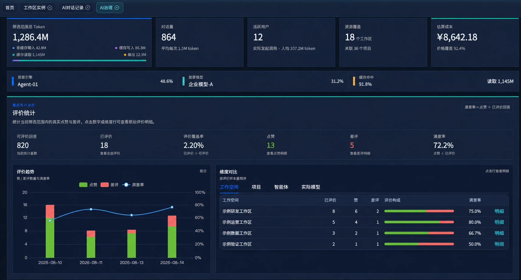 AI governance dashboard using demo usage, coverage and feedback data
